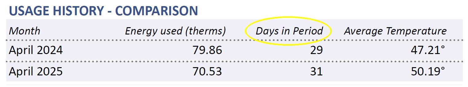 Sample bill showing Usage History