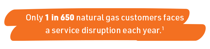 Only 1 in 650 natural gas customers faces a service disruption each year.