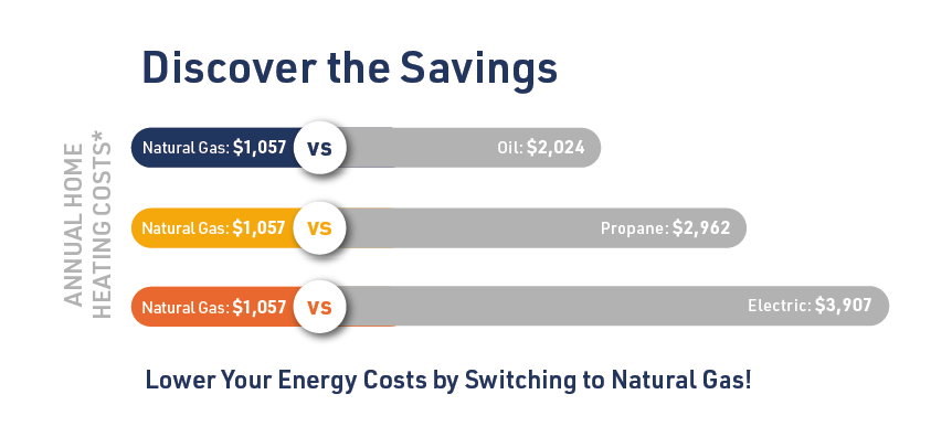 DIscover the Savings. Lower Your Energy Costs by Switching to Natural Gas!